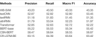 COVID-19 Rumor Detection on Social Networks Based on Content Information and User Response